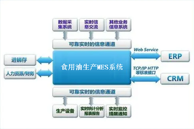 揭秘食用油行業(yè)生產管理新利器：MES系統(tǒng)的智能應用