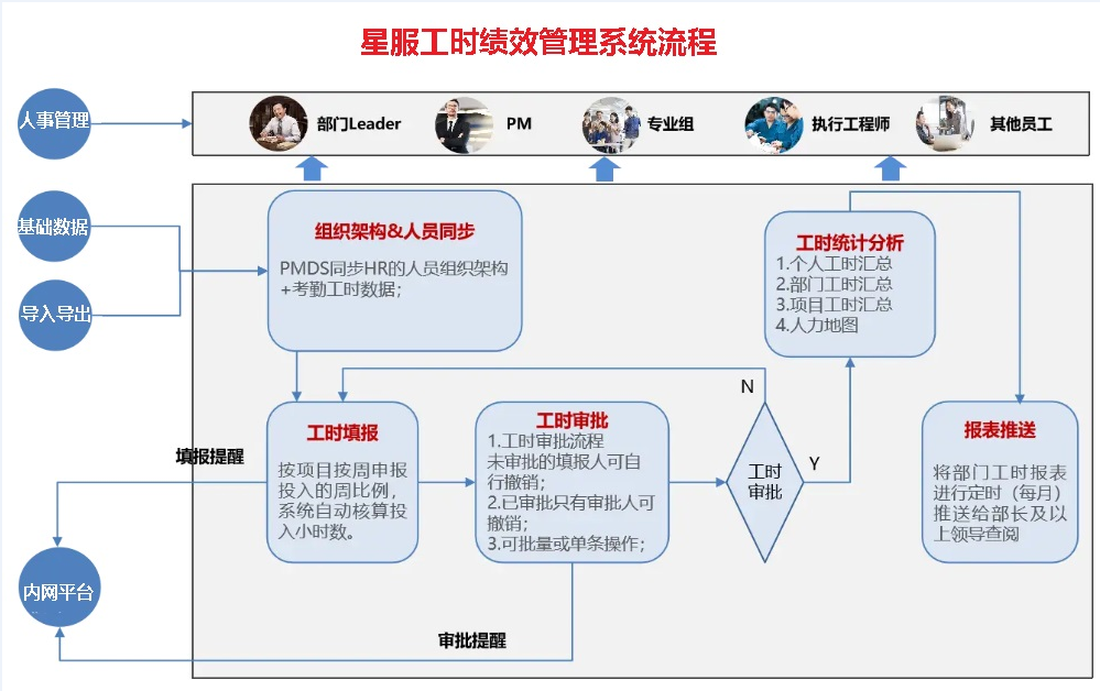 星服工時統(tǒng)計(jì)計(jì)算方法及審核流程