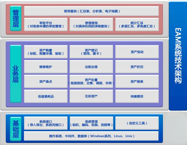 EAM資產(chǎn)管理架構圖