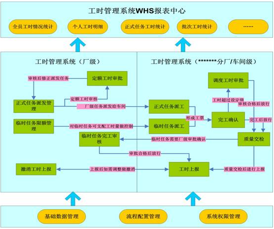 鑄造廠引入工時(shí)績(jī)效管理系統(tǒng)有什么好處？