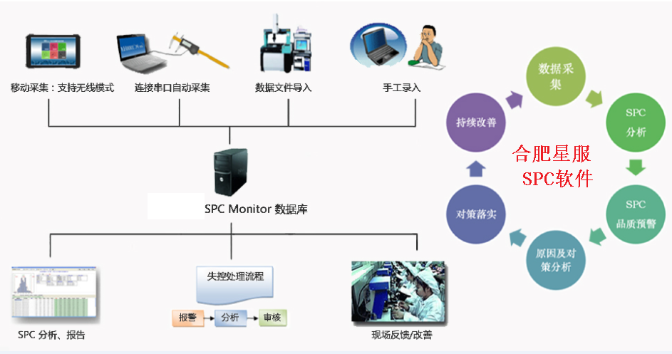 SPC的作用是什么？如何高效使用合肥星服SPC系統(tǒng)？